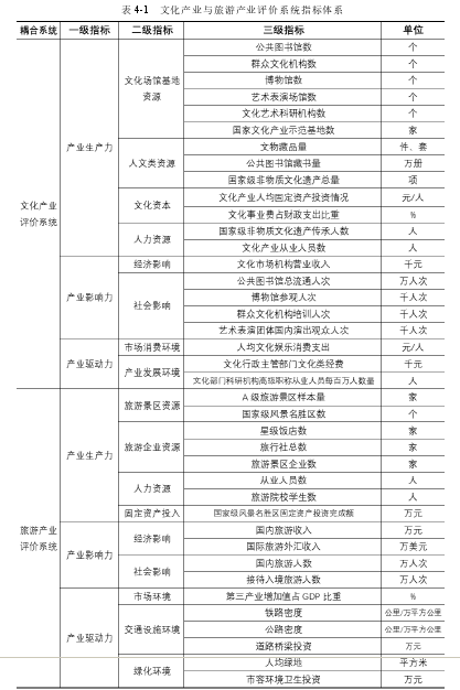 表 4-1   文化产业与旅游产业评价系统指标体系 