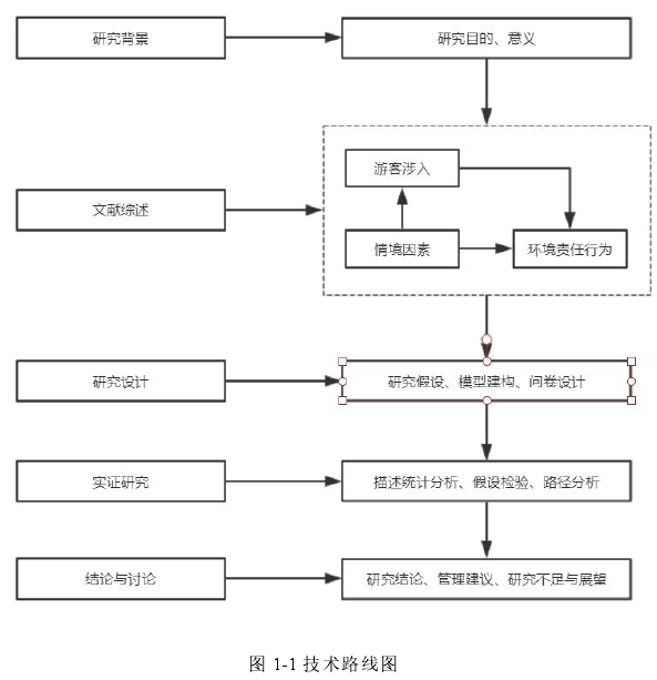 图 1-1 技术路线图