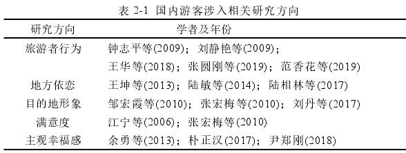 表 2-1 国内游客涉入相关研究方向