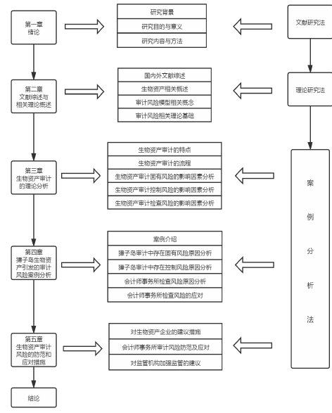 研究框架图