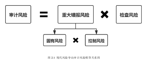 图 2.1  现代风险导向审计风险模型关系图