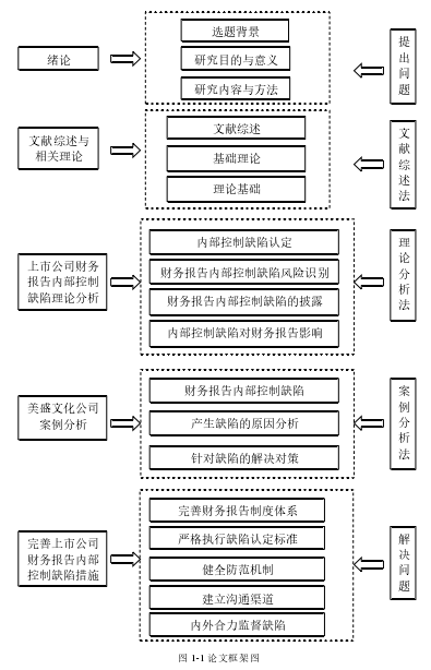 图 1-1 论文框架图