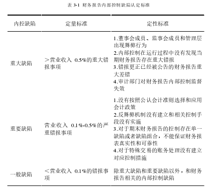 表 3-1  财务报告内部控制缺陷认定标准 