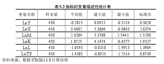 表 5.2 指标的变量描述性统计表