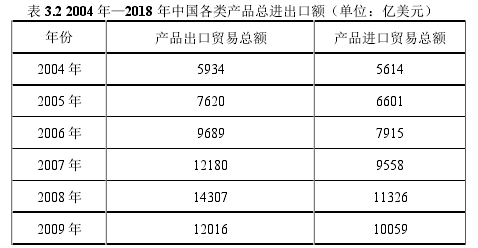 表 3.2 2004 年—2018 年中国各类产品总进出口额（单位：亿美元）