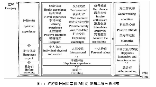 图1-1  旅游提升国民幸福的时间-范畴二维分析框架