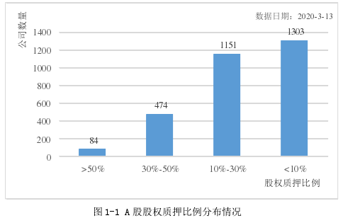 图 1-1 A 股股权质押比例分布情况