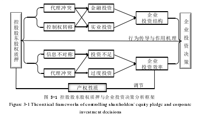 图 3-1 控股股东股权质押与企业投资决策分析框架 