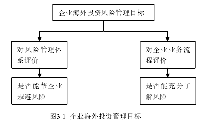 图3-1  企业海外投资管理目标