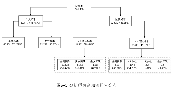 图5-1 分析师盈余预测样本分布