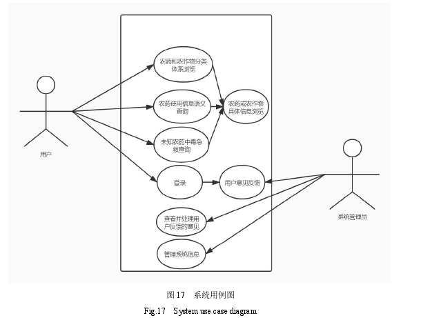 图 17 系统用例图