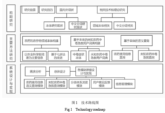 图 1 技术路线图