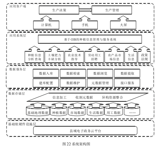 图 22 系统架构图