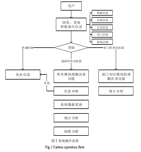 图 2 系统操作流程