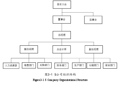 图3-1 S公司组织结构