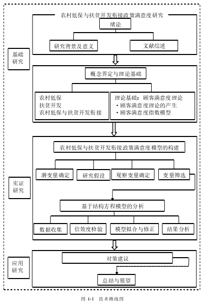 图 1-1  技术路线图