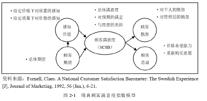图 2-1  瑞典顾客满意度指数模型