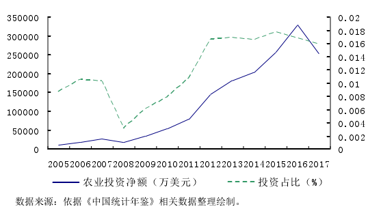 图 2.1 2005-2017 中国农业对外直接投资净额与投资占比变化趋势图