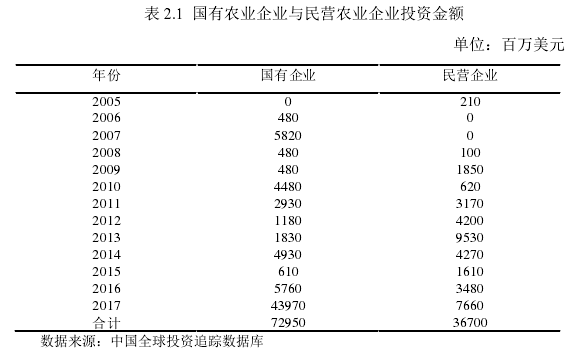 表 2.1  国有农业企业与民营农业企业投资金额