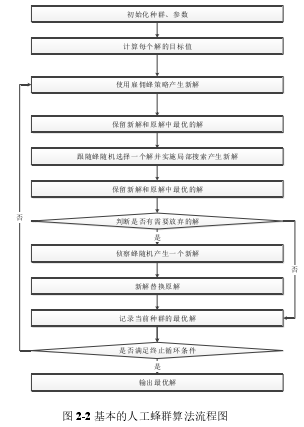 图 2-2 基本的人工蜂群算法流程图 