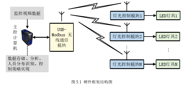 图 5.1  硬件框架结构图 