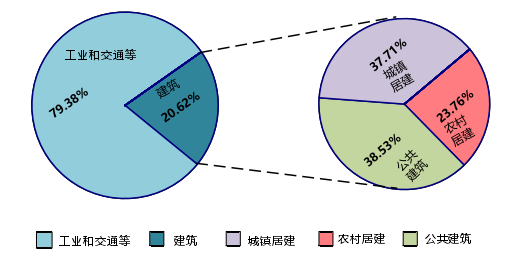 图 1.1 2016 年我国建筑能耗构成比例 