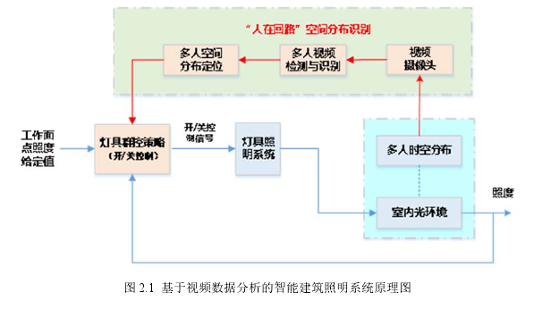 图 2.1  基于视频数据分析的智能建筑照明系统原理图