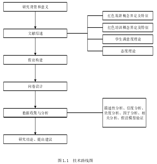 图 1.1  技术路线图