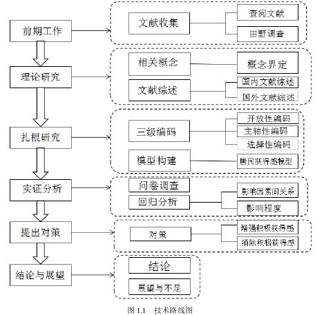 图 1.1   技术路线图