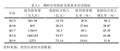 表 3.1   梅岭乡村旅游发展基本经济指标