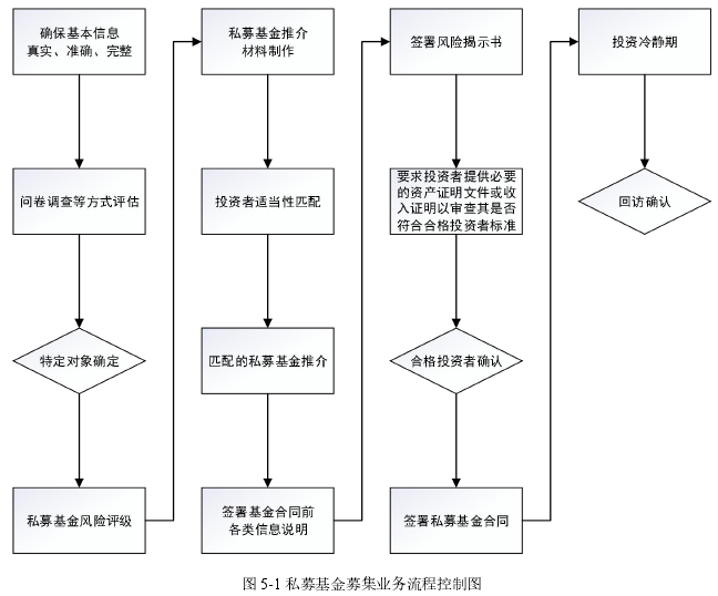 图 5-1 私募基金募集业务流程控制图