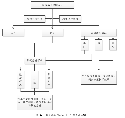 图 5-1   政策落实跟踪审计云平台设计方案