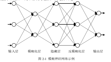 图 2-1  模糊神经网络示例