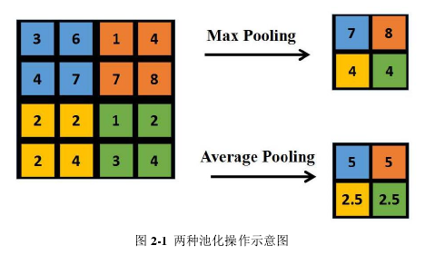 图 2-1  两种池化操作示意图