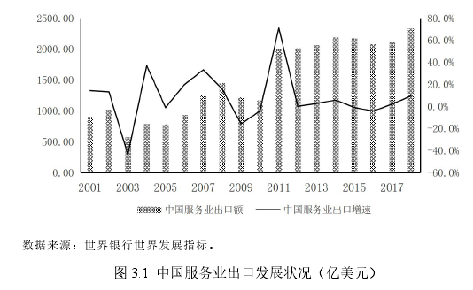 图 3.1 中国服务业出口发展状况（亿美元）