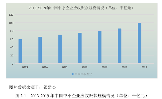 图 2-1   2013-2019 年中国中小企业应收账款规模情况（单位：千亿元）