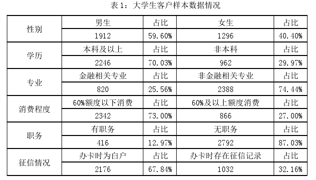 表 1：大学生客户样本数据情况