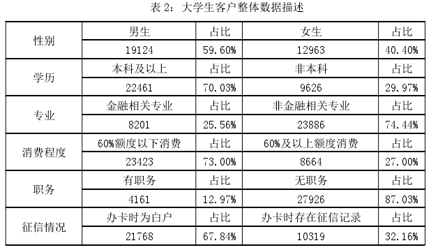 表 2：大学生客户整体数据描述