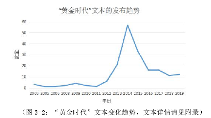 图 3-2：“黄金时代”文本变化趋势