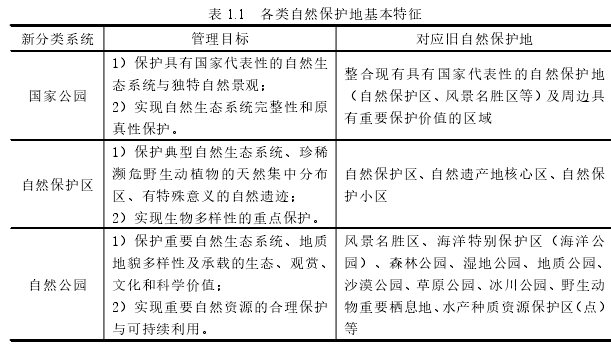 表 1.1 各类自然保护地基本特征