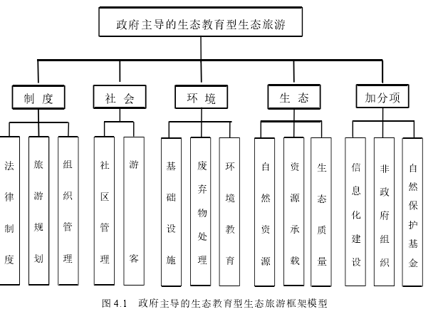 图 4.1 政府主导的生态教育型生态旅游框架模型