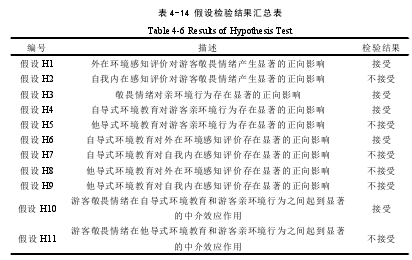 表 4-14 假设检验结果汇总表