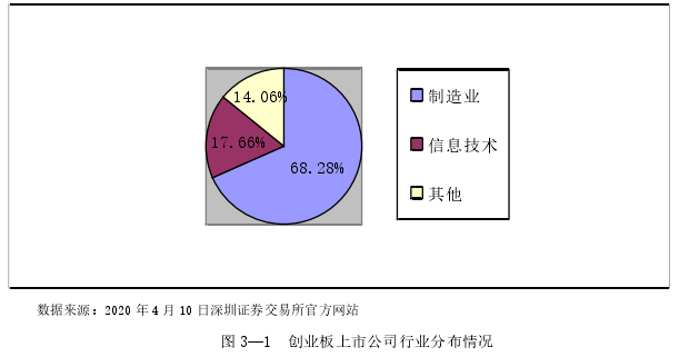 图 3—1  创业板上市公司行业分布情况 