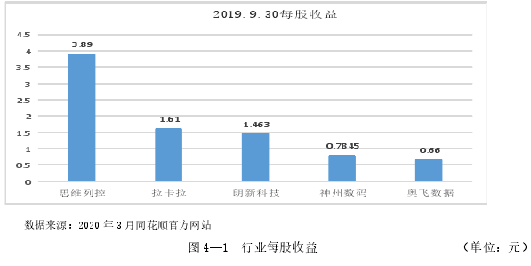 图 4—1  行业每股收益