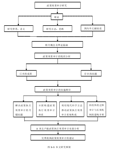 图 1-1 本文研究框架 