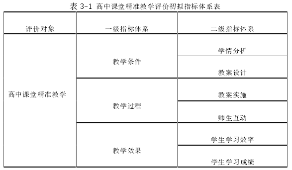 表 3-1  高中课堂精准教学评价初拟指标体系表