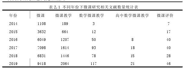 表 2.1 不同年份下微课研究相关文献数量统计表