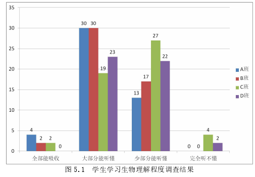 图 5.1 学生学习生物理解程度调查结果