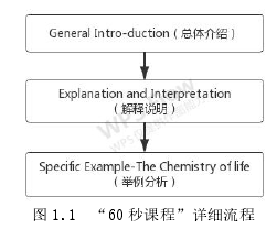 图 1.1 “60 秒课程”详细流程