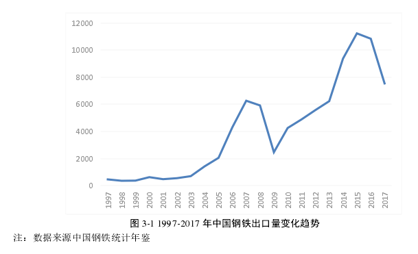 图 3-1 1997-2017 年中国钢铁出口量变化趋势 